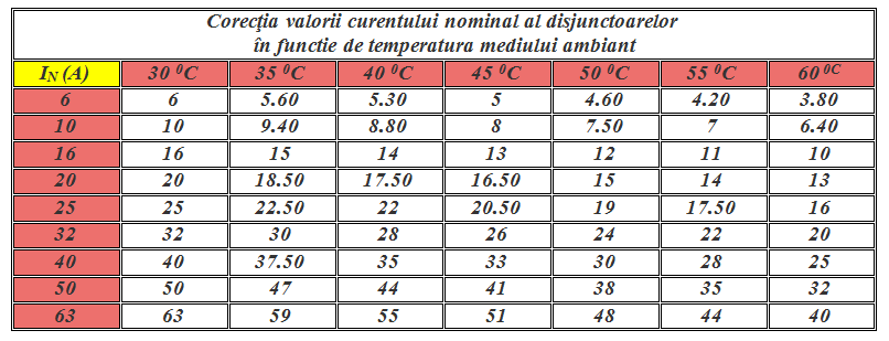 Corectia valorii curentului in functie de temperatura Caracteristica de declansare a intreruptoarelor automate