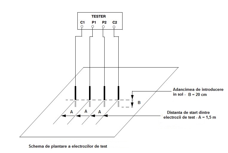 Metode de testare a rezistivitatii solului