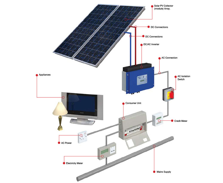 Schema instalatie fotovoltaica Schema conexiuni instalatie solara